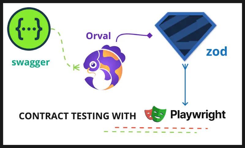 Contract Testing with Playwright