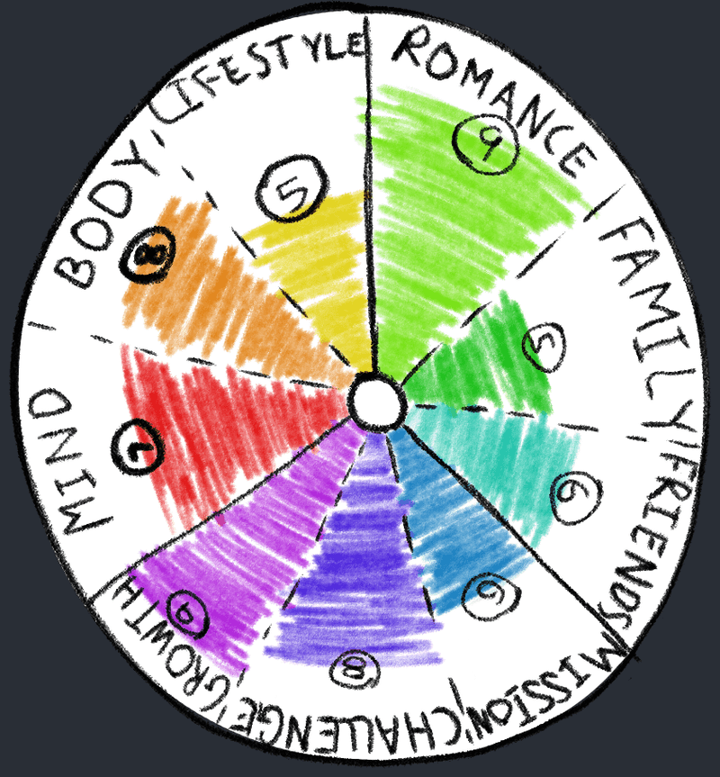 Wheel of life